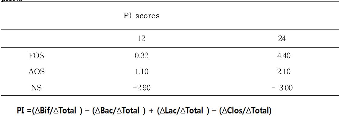 PI scores from in pH-controlled batch culture fermentation of AOS/FOS atpH6.8