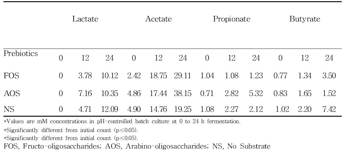 Short-chain fatty acid and lactate production by prebiotics fermentations