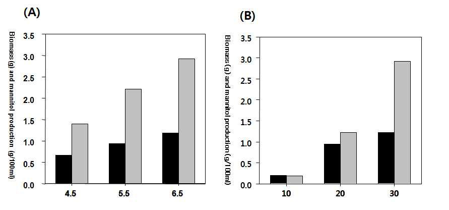 Effect of pH and temperature on biomass and mannitol production of threedifferent Leuconostoc species.