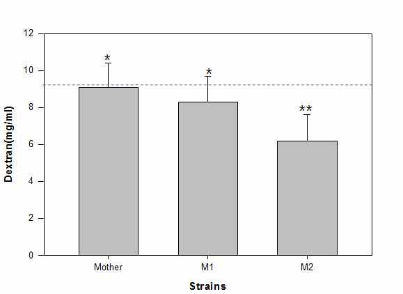 Production of dextran (mg/ml) in mutagenesis : Mother strain (KACC 91922), M1 and M2