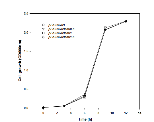 Growth profiles of Leuconostoc strains in S-medium containing chloramphenicol.