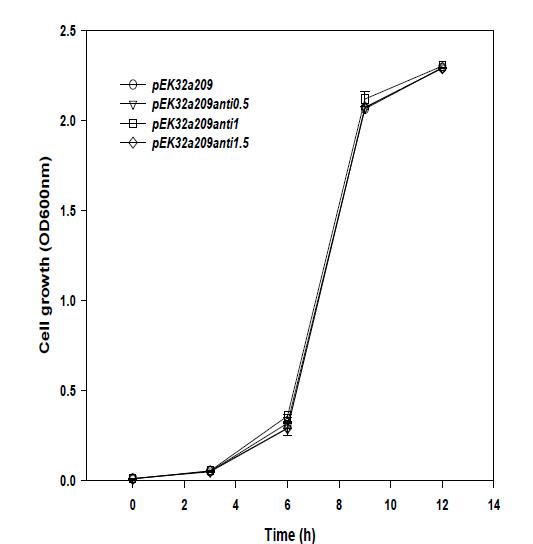 Growth profiles of Leuconostoc strains in S-medium containing chloramphenicol