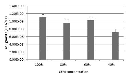 CEM(Cabbage extract medium) 농도별 생장률