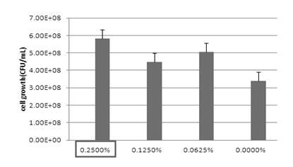 Effect of fish peptone on cell growth in CEM