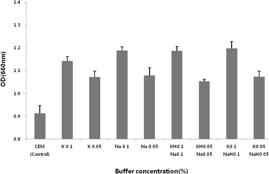 Effect of various salts on cell growth in CEM