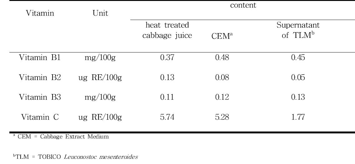 CEM (Cabbage extract medium) of the component analysis -vitamin