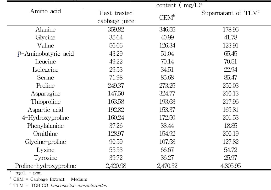 CEM (Cabbage extract medium) of the component analysis -amino acid