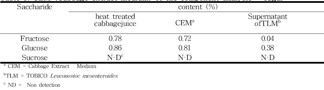 CEM (Cabbage extract medium) of the component analysis - sugar