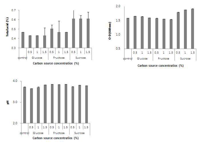 Addition of carbon 100% CEM(Cabbage extract medium) growth rates inthe Leuconostoc mesenteroides screening