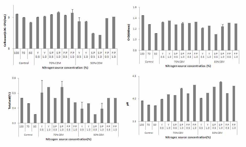 Changes in growth of Leuconostoc mesemteroidesTLM with the singleaddition of Yeast extract, Soy peptone, Fish peptone in the CEM