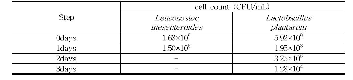 Viable cell counts of Leuconostoc mesenteroides in MRS