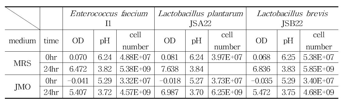 Analysis of growth patterns from probiotics culture in the MRS/JMO mediumⅠ