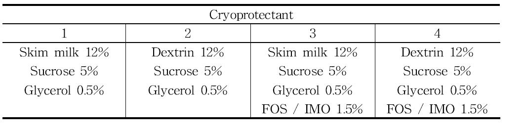 Composition of cryoprotectants