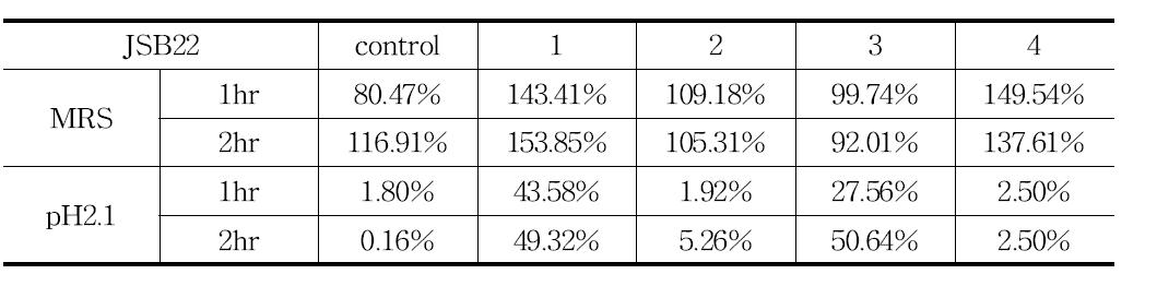 Survival of Lactobacillus brevis JSB22 in Artificial gastric acid