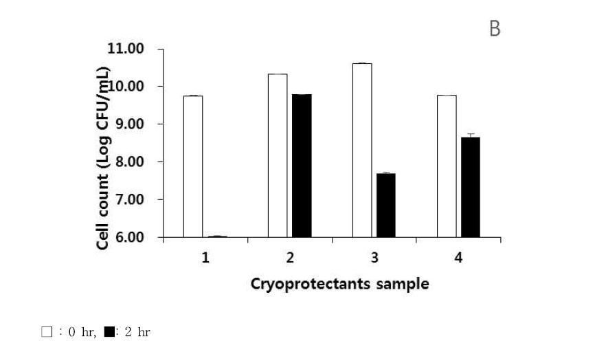 Survival of Lactobacillus brevis JSB22 in Ariricial gastric acid