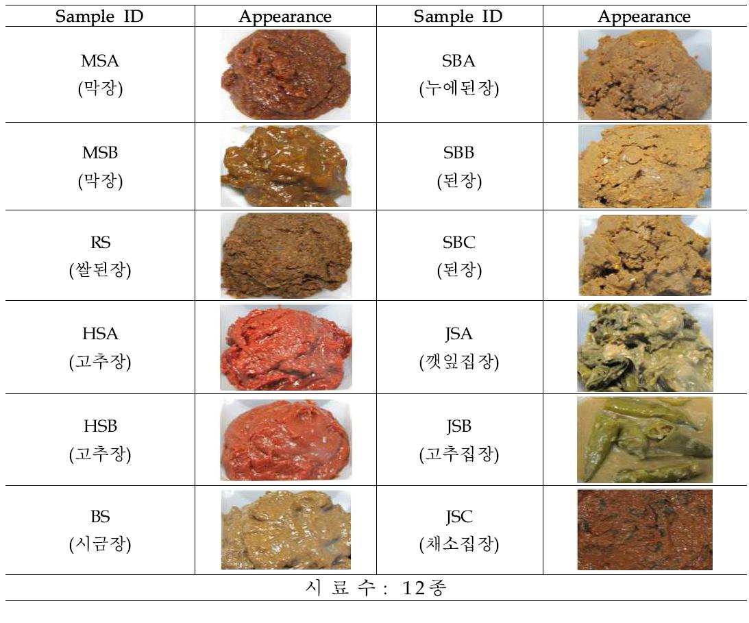 Characteristics of various sample for the LAB isolation in this study