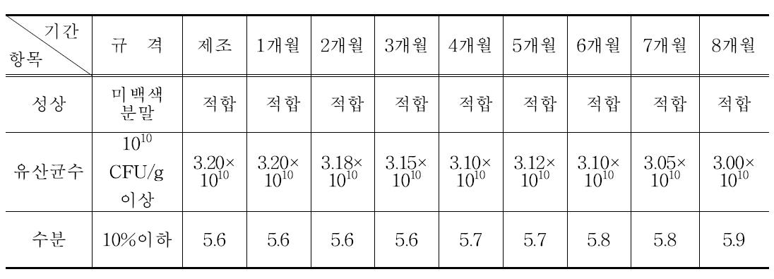 Shelf Life set test of Lactobacillus brevis JSB22