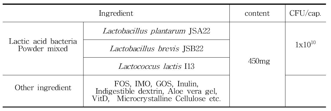 Formula of synbiotics product