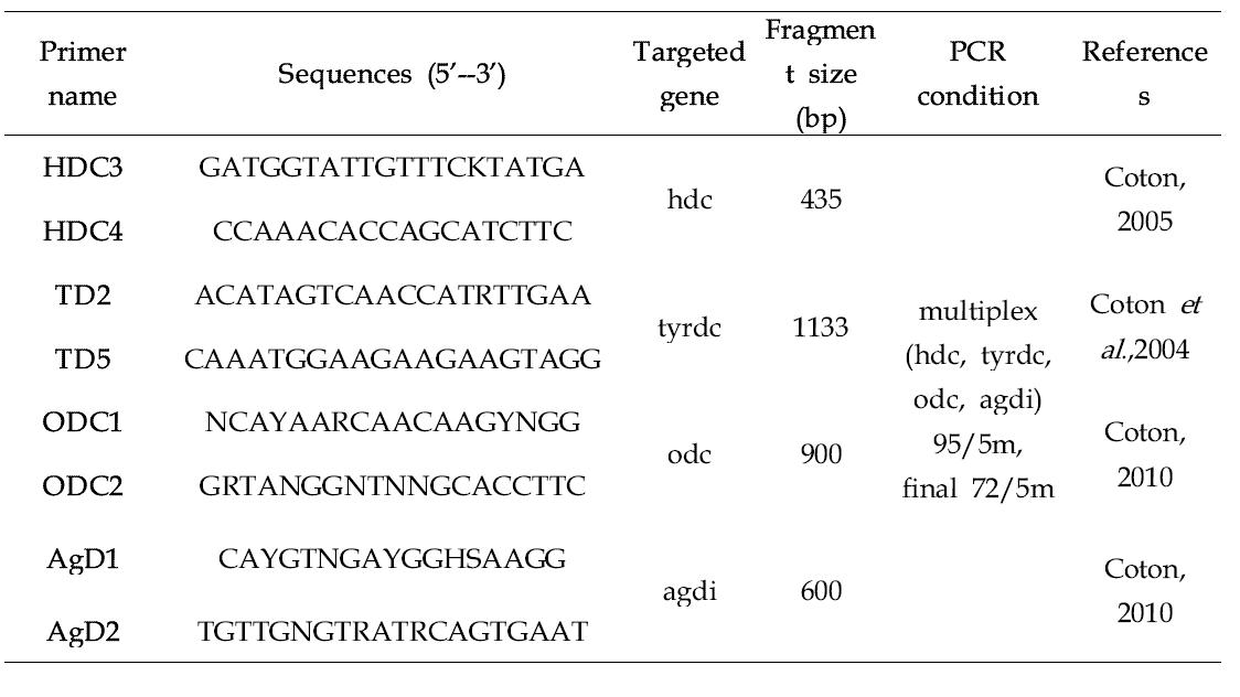 Biogenic amine primers for PCR screening in this study.