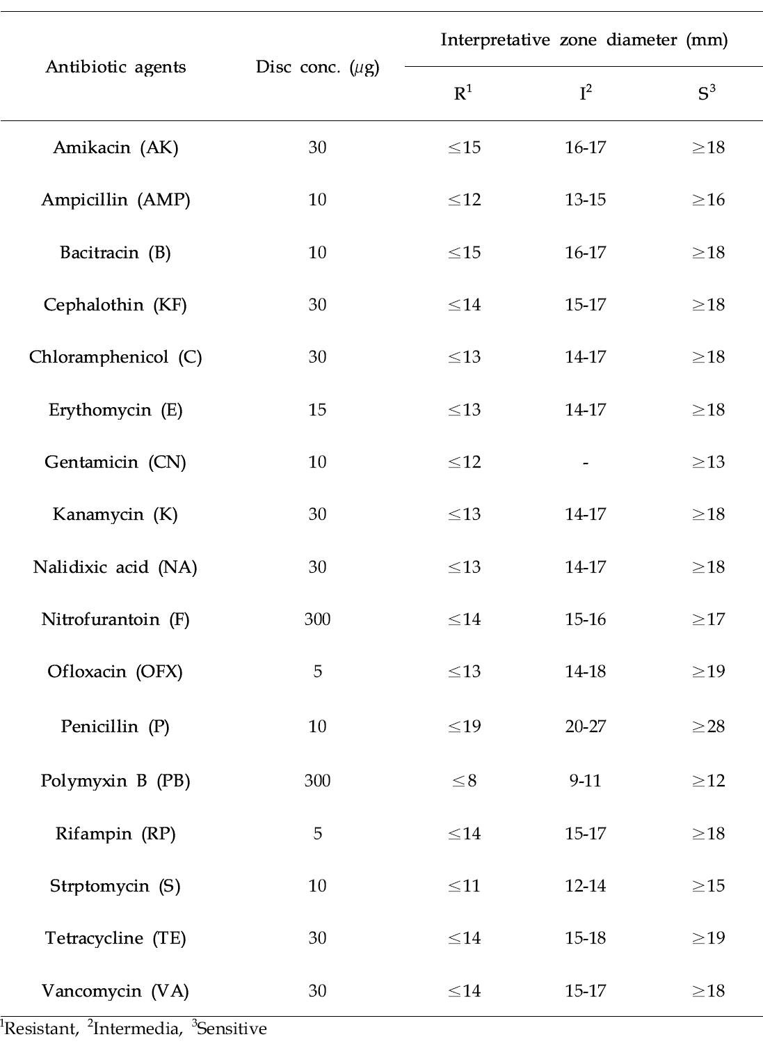 Antibiotics used for the antibiotic characteristics test.