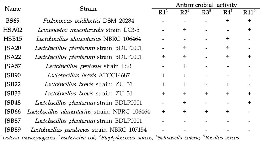 Antibacterial activity of homo-LAB isolated from soybean pastes.