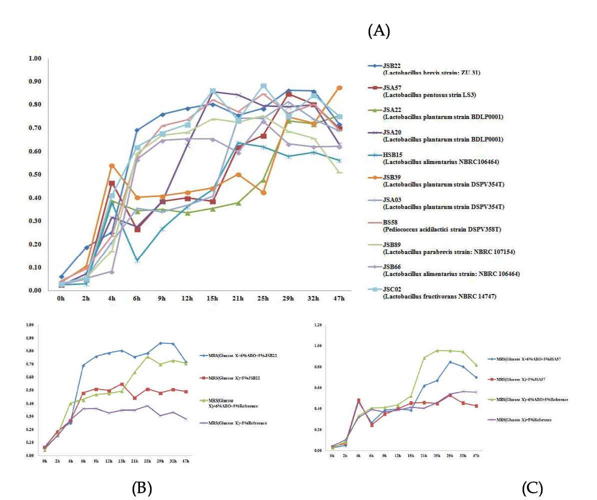 Growth of probiotics LAB isolated from various soybean paste in AOS contained media (A) 11 Probiotics LAB (B)JSB22 (C)JSA57