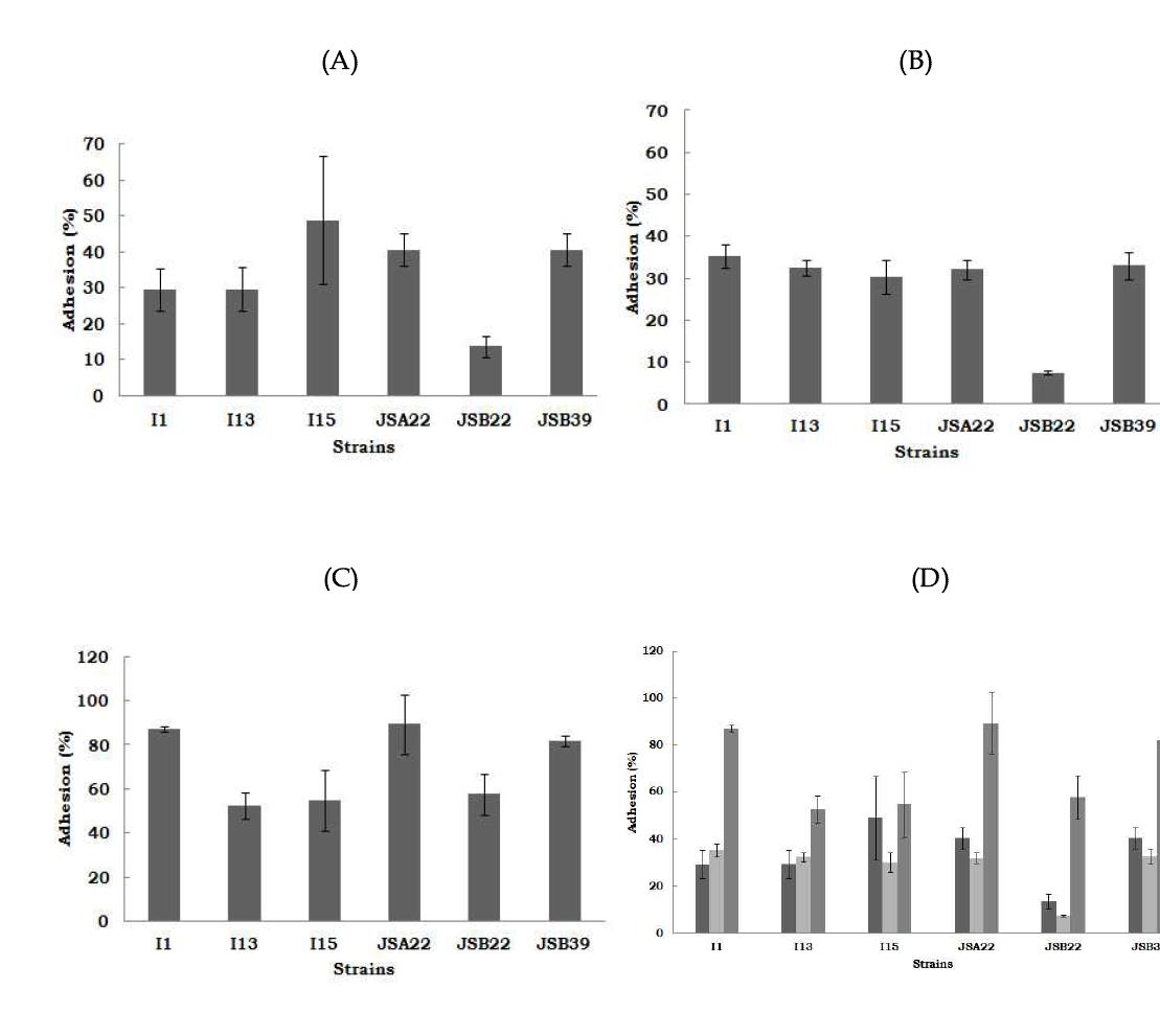 Adhesion rate of the LAB adhered to (A) Caco-2 cell (B) HT-29 cell (C) CCD-18Co cell (D) 3 cell line (Caco-2, HT-29, CCD-18Co).