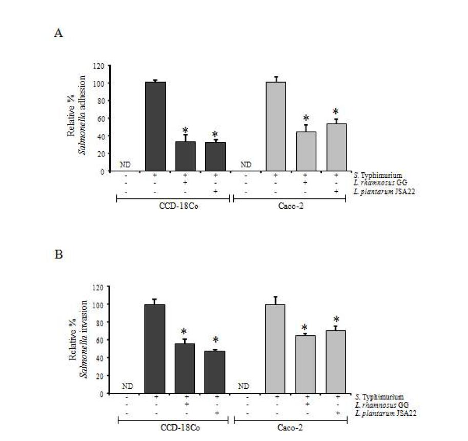 Effect of L. plantarum JSA22 on the adhesion and invasion of S. Typhimurium.