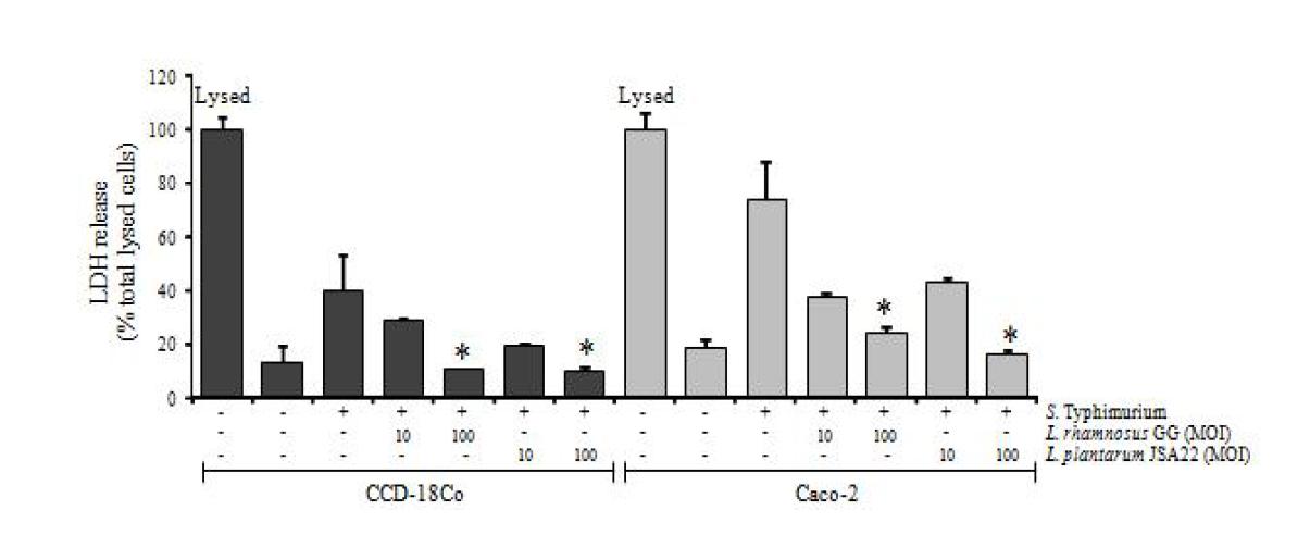 Protective effect of L. plantarum JSA22 against S. Typhimurium-induced cell cytotoxicity.