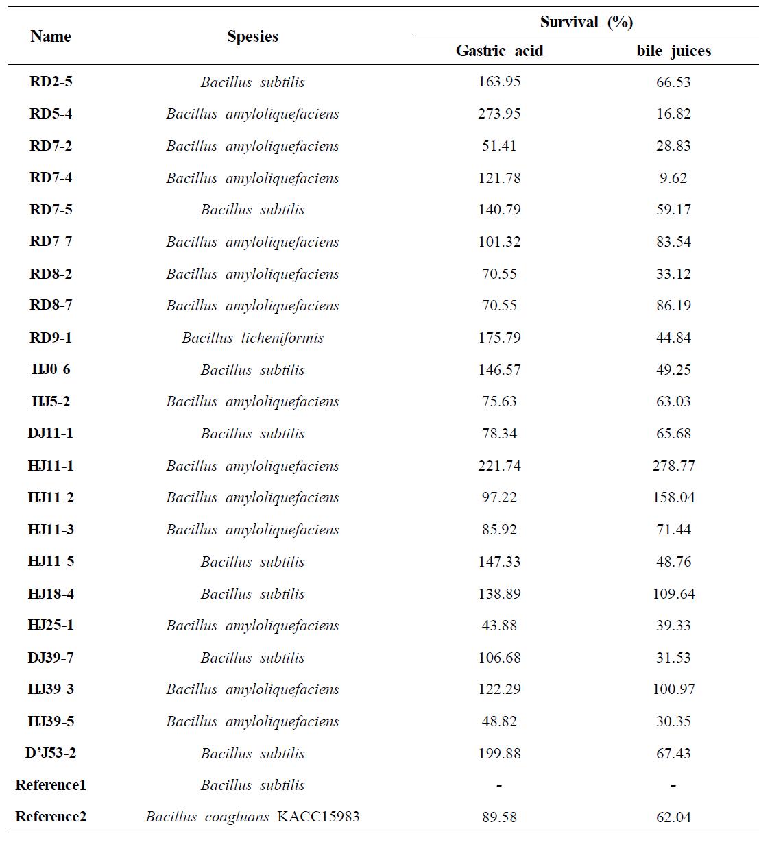 survival of probiotic Bacillus sp. isolated from various soybean paste in simulated gastric and bile juices