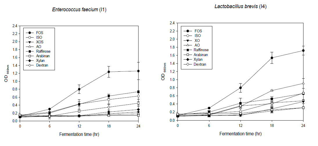 The growth curves for Enterococcus faecium (I1) and Lactobacillus brevis (JSB23) grown in glucose-free MRS broth with 1.5% (w/v) test prebiotics.