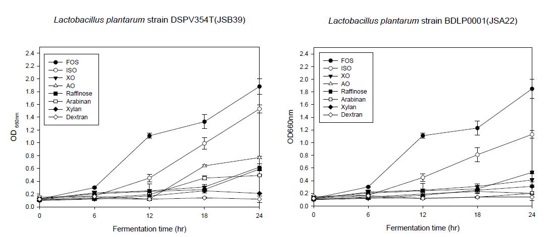 The growth curves for Latobacillus plantarum (JSB39) grown inglucose-free MRS broth with 1.5% (w/v)test prebiotics.