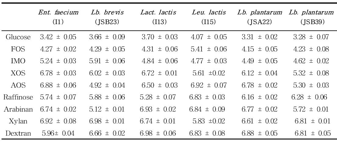 pH values of supernatant fraction of probiotics grown with 1.5% (w/w) test carbohydrates