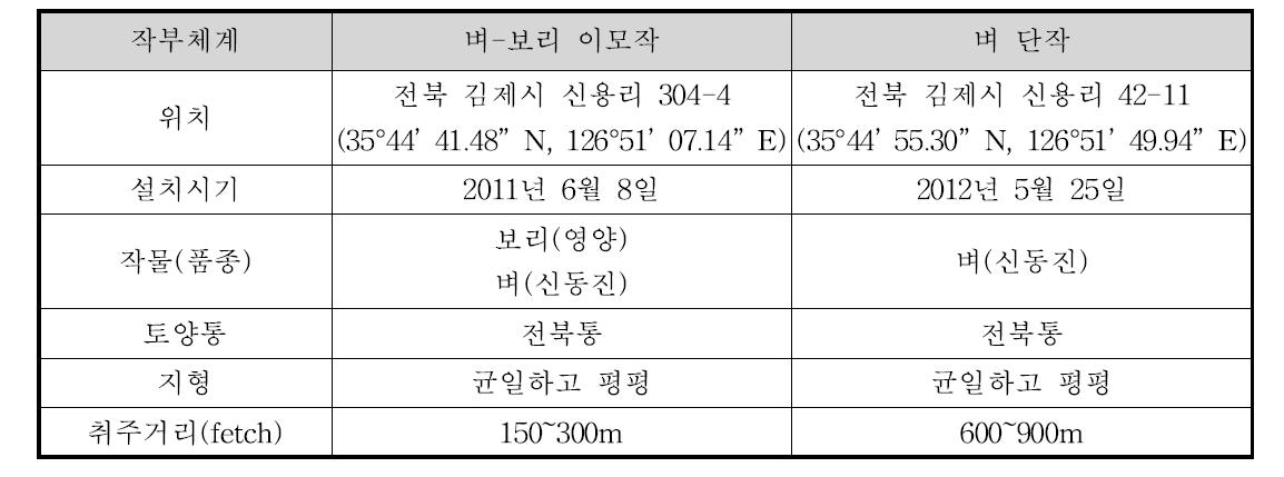 연구 사이트의 개요