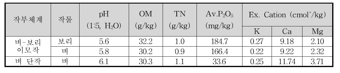 연구 포장의 토양 화학성