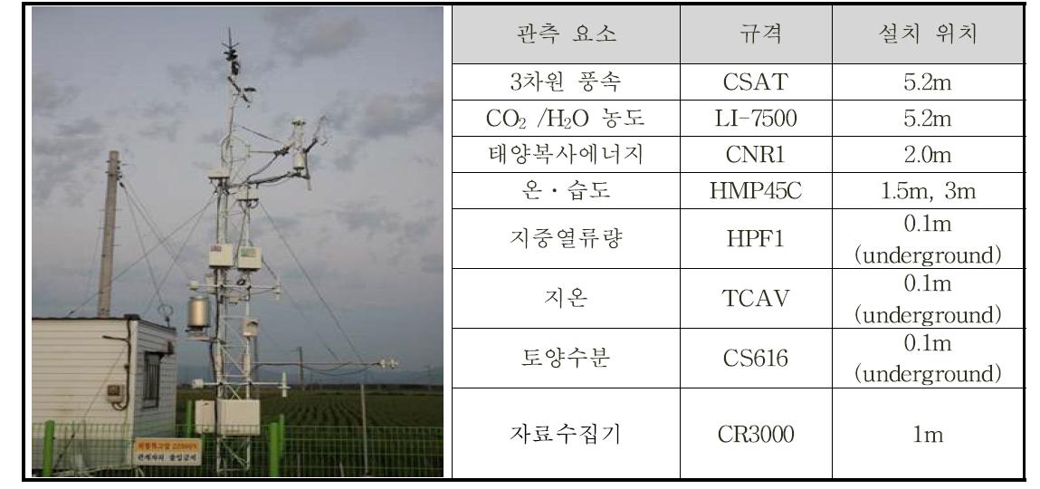 벼-보리 이모작지의 CO2 플럭스 관측 시스템의 개요