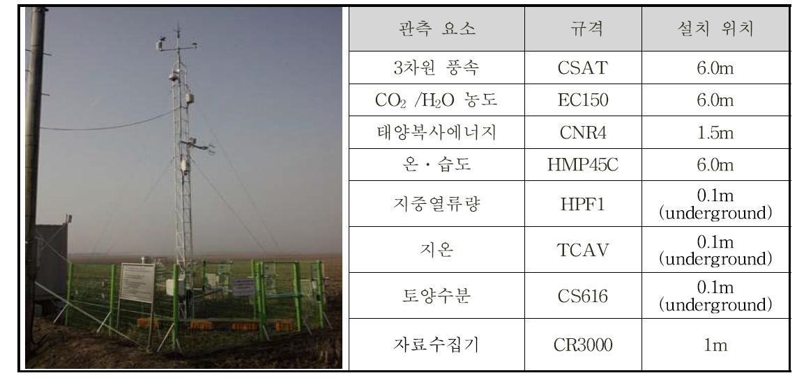 벼 단작지의 CO2 플럭스 관측 시스템의 개요