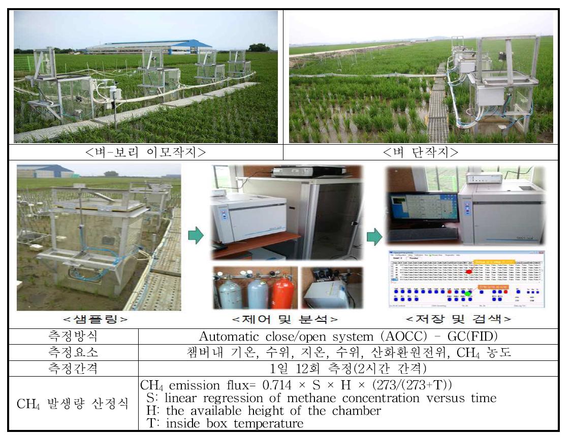 논 생태계의 CH4 발생량 측정 및 산정 모식도