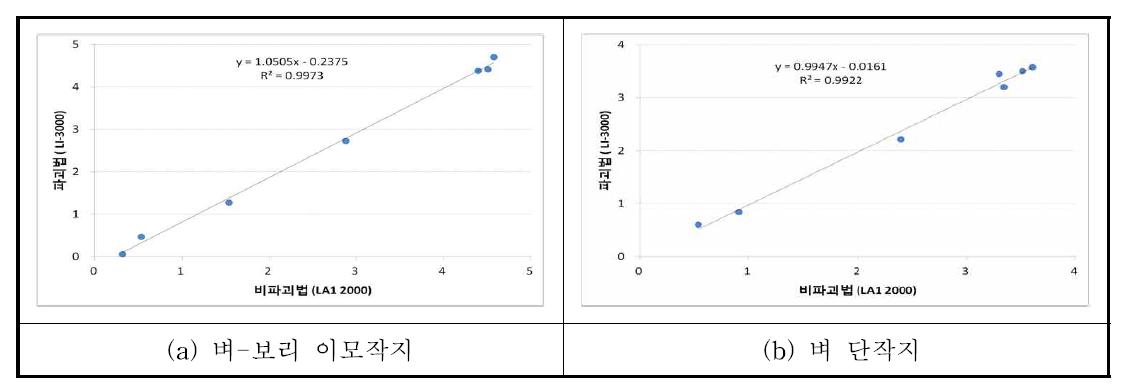 엽면적 측정방법(기기)간의 측정 자료의 비교(2012년, 벼)