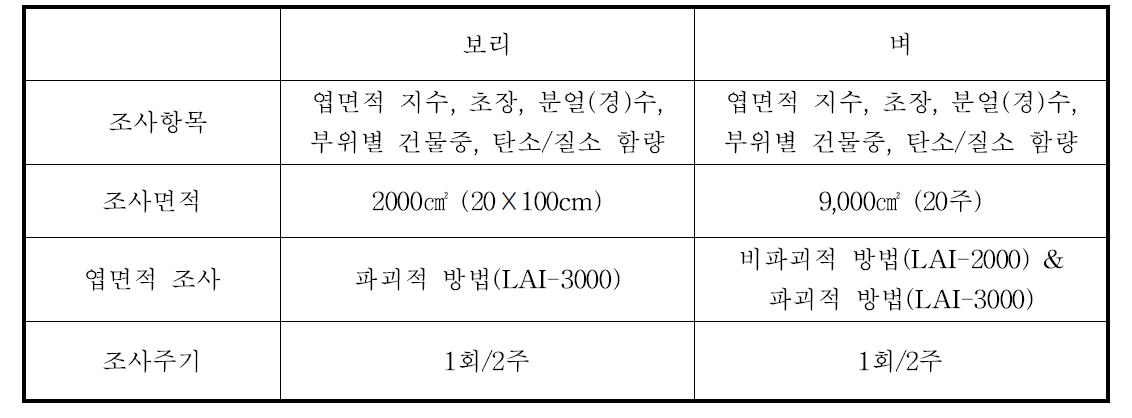 벼와 보리의 생육조사 항목과 방법