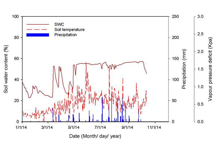 2014년의 토양수분과 강수량 및 수증기압차의 변화(2014.01.01.～10.18)