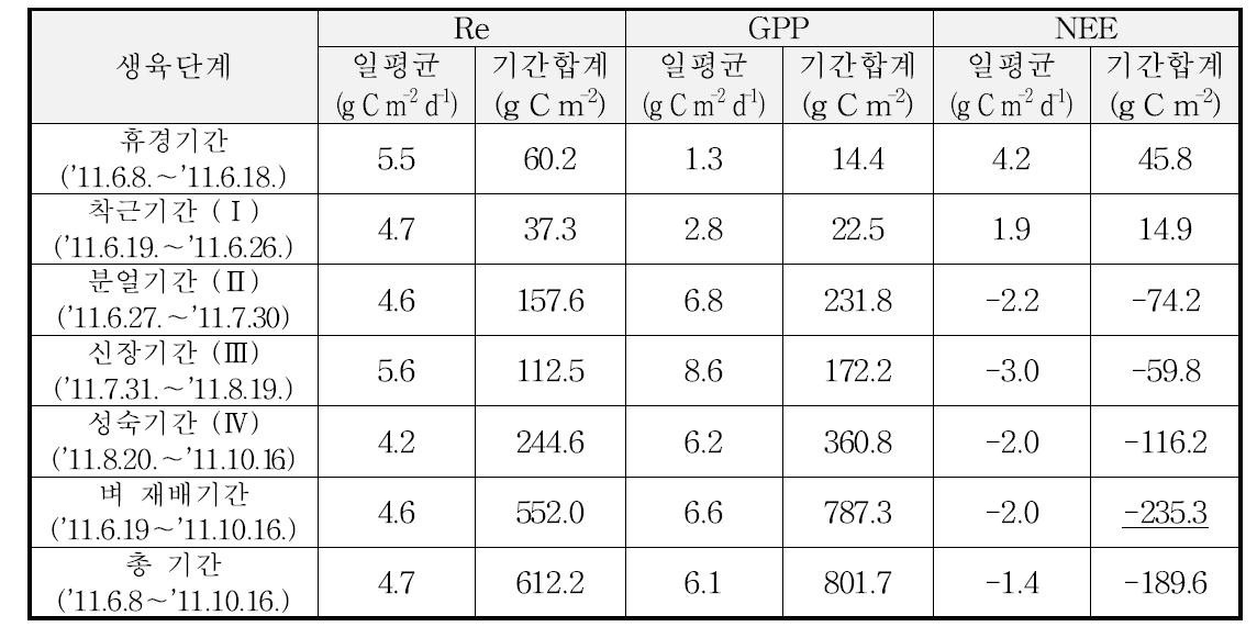 2011년의 벼-보리 이모작지에서 벼 생육단계별 CO2 플럭스(종합)