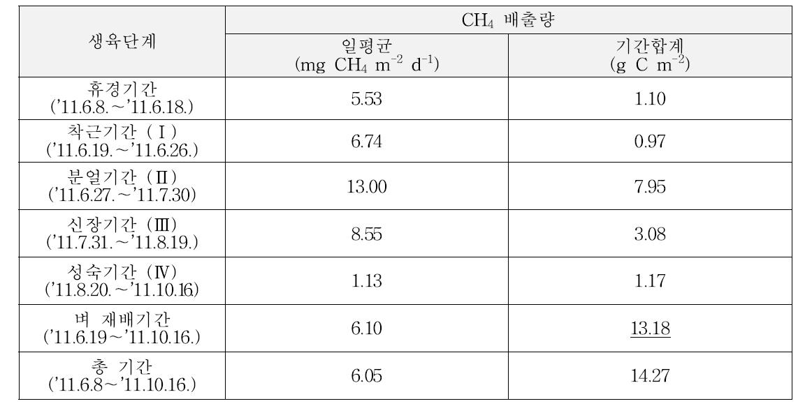 2011년의 벼-보리 이모작지에서 벼 생육단계별 CH4 배출량(종합)