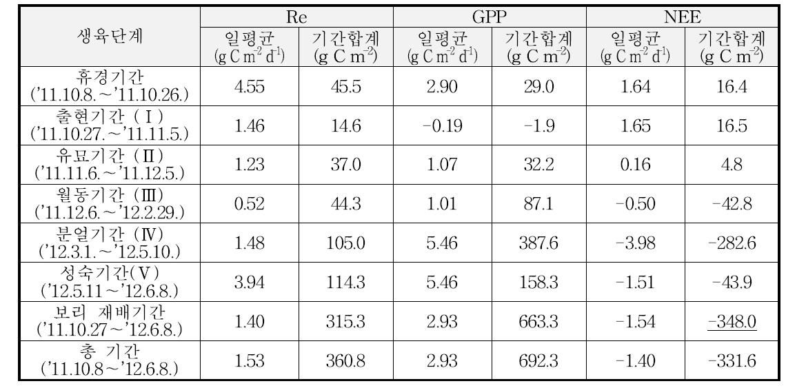 2012년의 벼-보리 이모작지에서 보리 생육단계별 CO2 플럭스(종합)