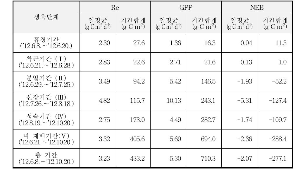 2012년의 벼-보리 이모작지에서 벼 생육단계별 CO2 플럭스(종합)