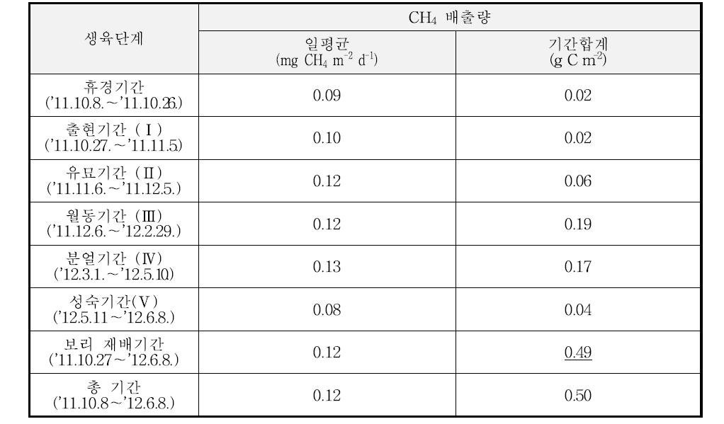 2012년의 벼-보리 이모작지에서 보리 생육단계별 CH4 배출량(종합)