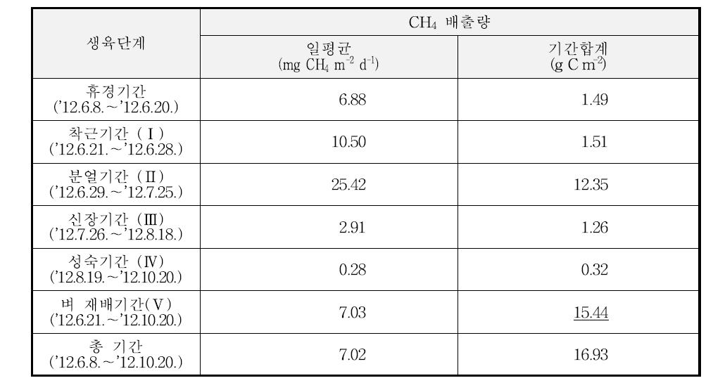 2012년의 벼-보리 이모작지에서 벼 생육단계별 CH4 배출량(종합)