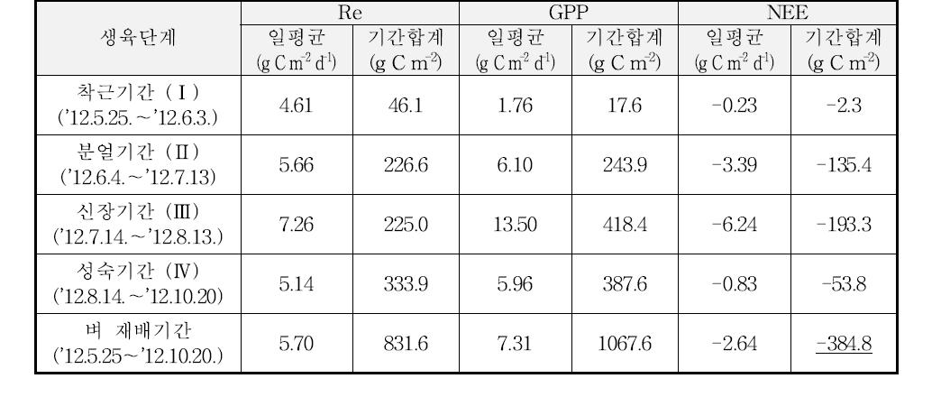 2012년의 벼 단작지에서 벼 생육단계별 CO2 플럭스(종합)