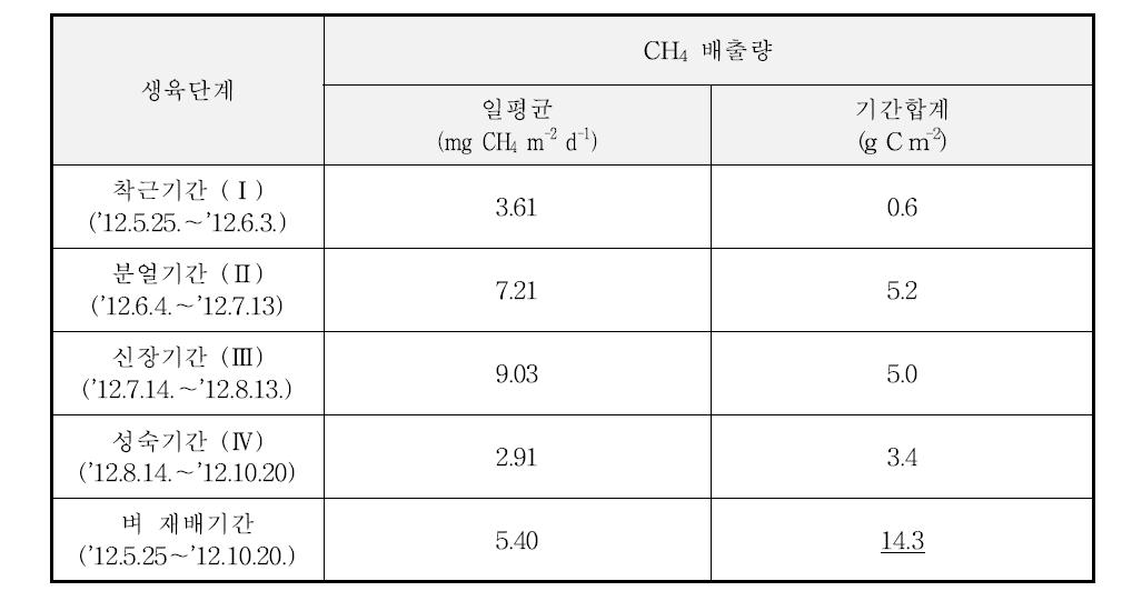 2012년의 벼 단작지에서 벼 생육단계별 CH4 배출량(종합)