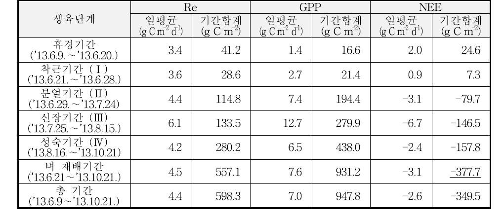 2013년의 벼-보리 이모작지에서 벼 생육단계별 CO2 플럭스(종합)